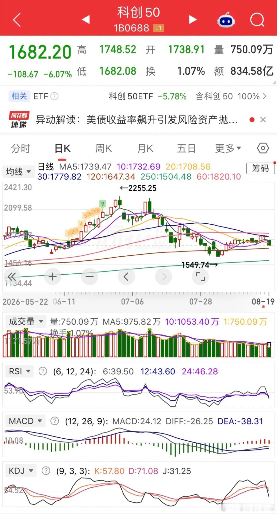 双创大幅崩盘，大科技集体重挫市场大面积杀跌，近5000家个股下跌，科创50大跌接