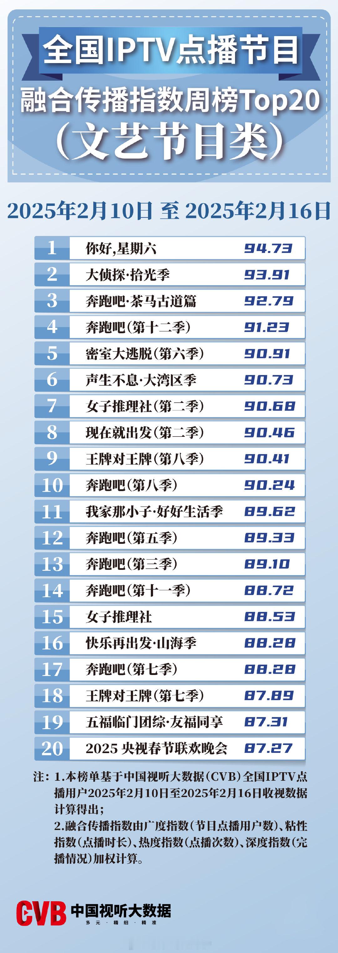 2025年02月10日-02月16日中国视听大数据CVB全国IPTV点播节目融合