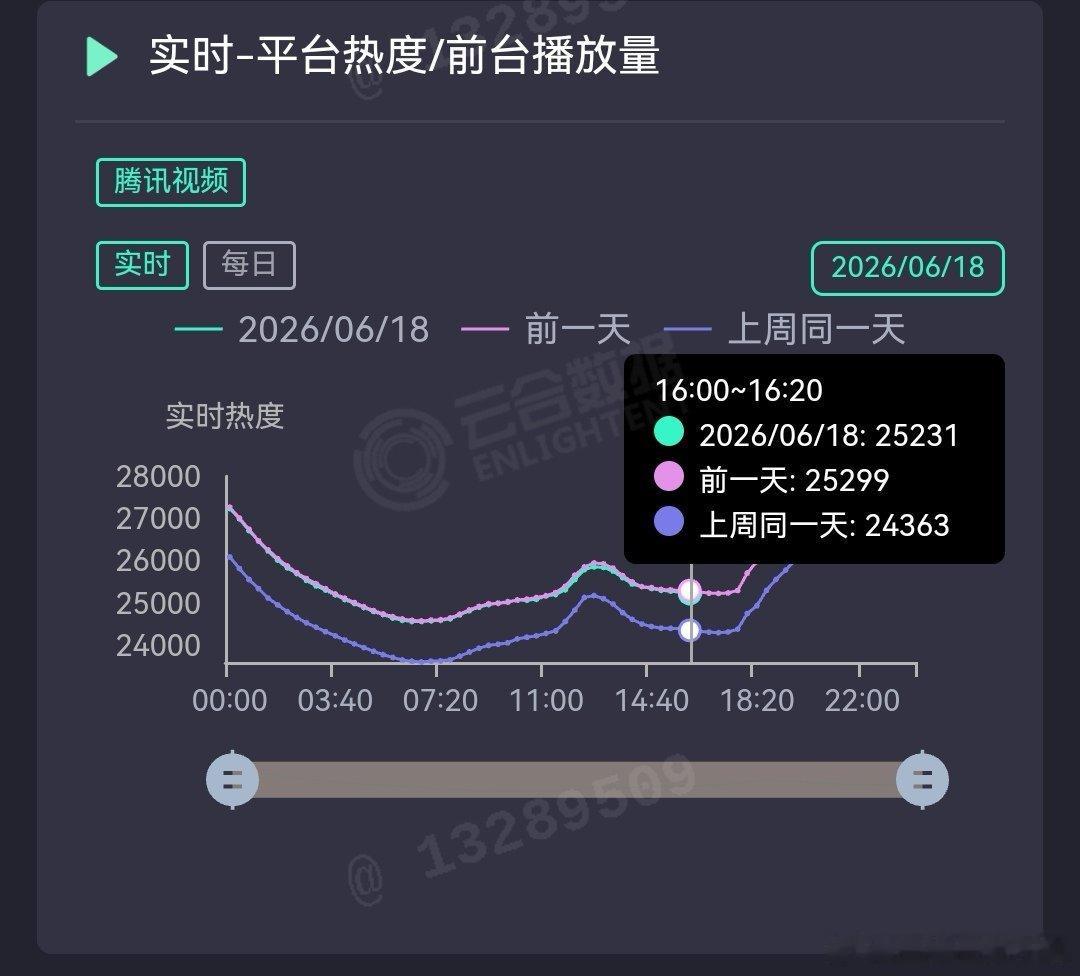 氵合氵得不讲逻辑了莫离热度每天跌，播放量每天涨氵合不是根据热度拟合吗？