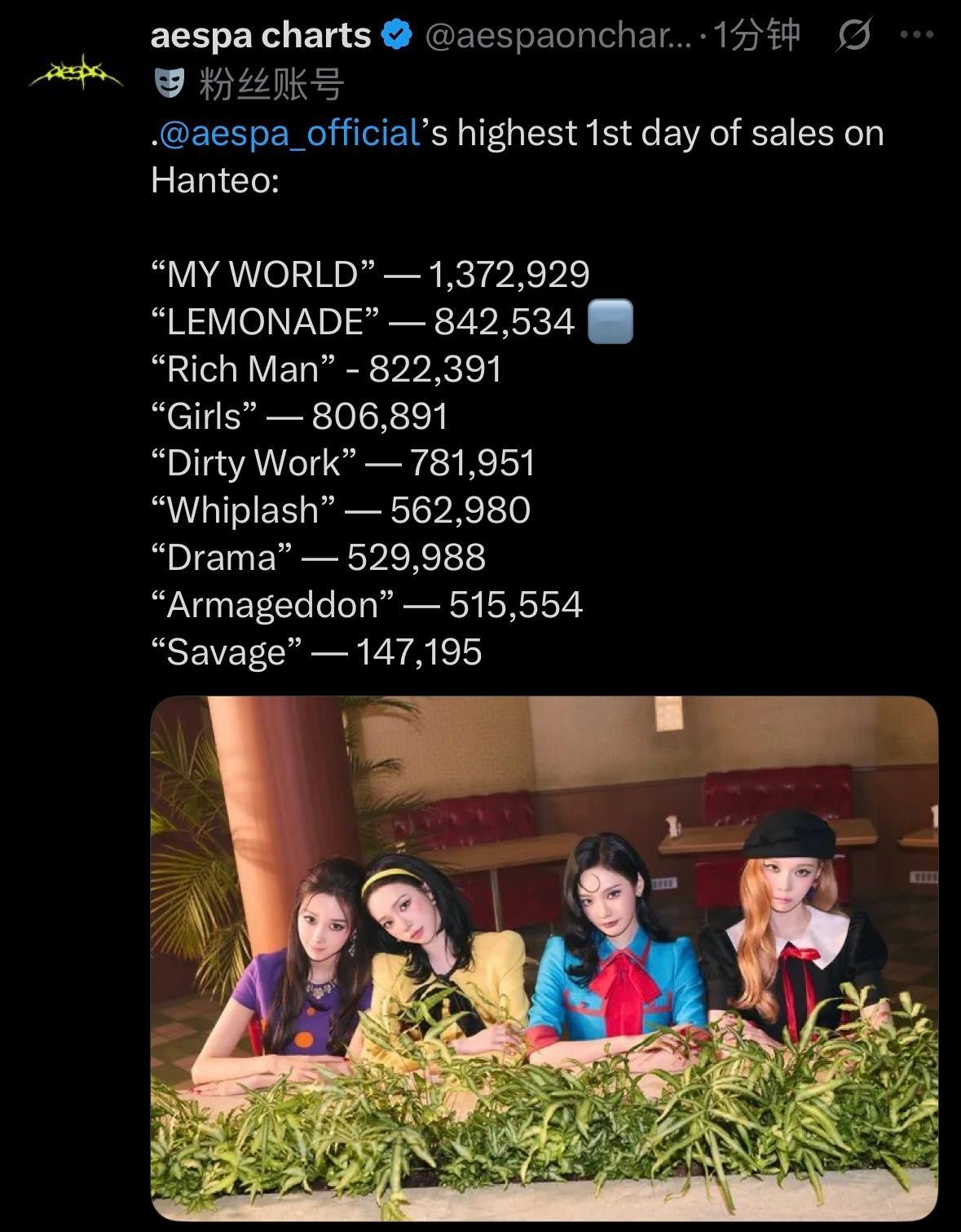 今年女团销量都不咋地，然而你吒首日已超过本年所有回归女团首周来到top1只累计7
