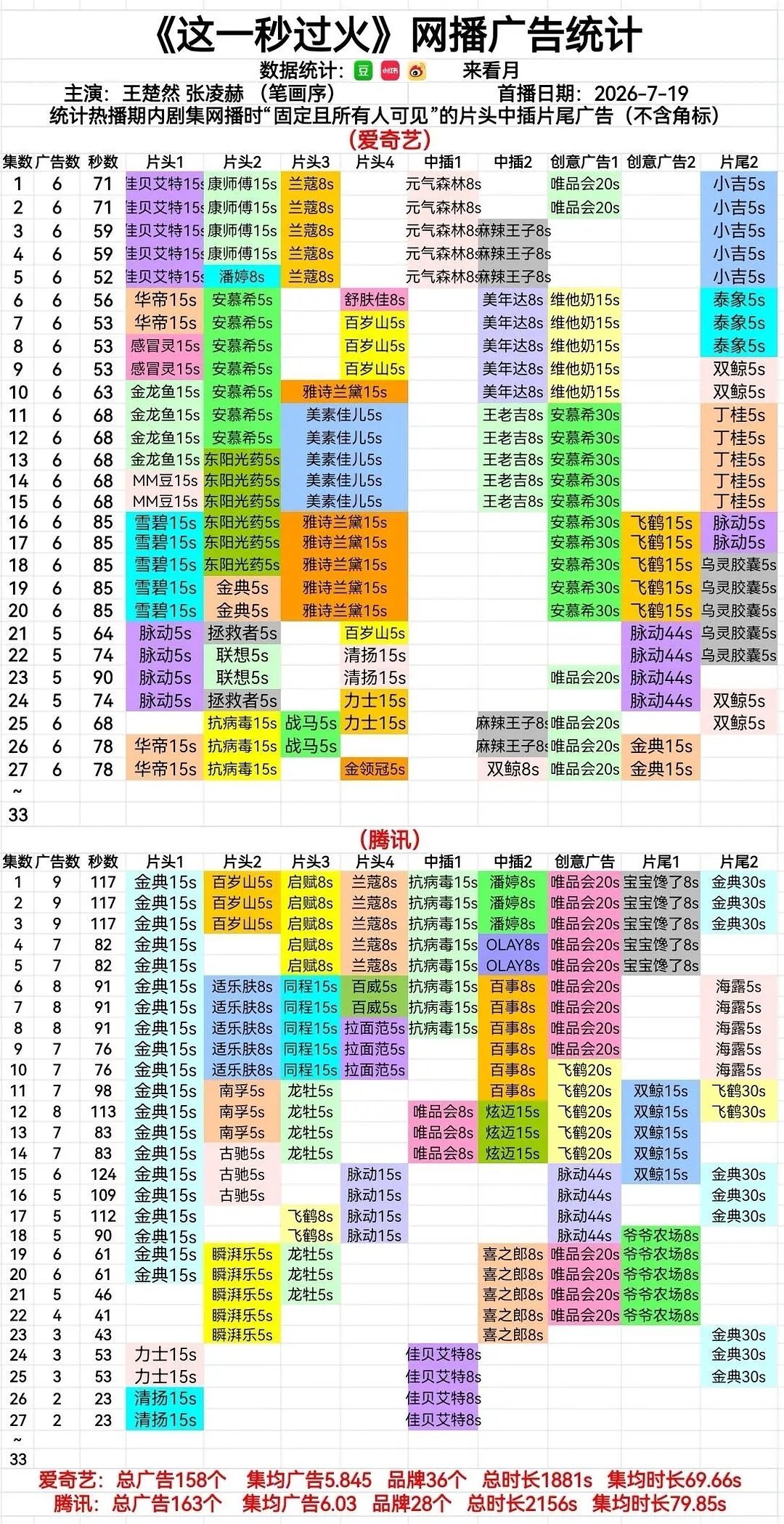 张凌赫这一秒过火最新27集片头新加广金领冠！🐮🥝目前36个品牌总广158个。