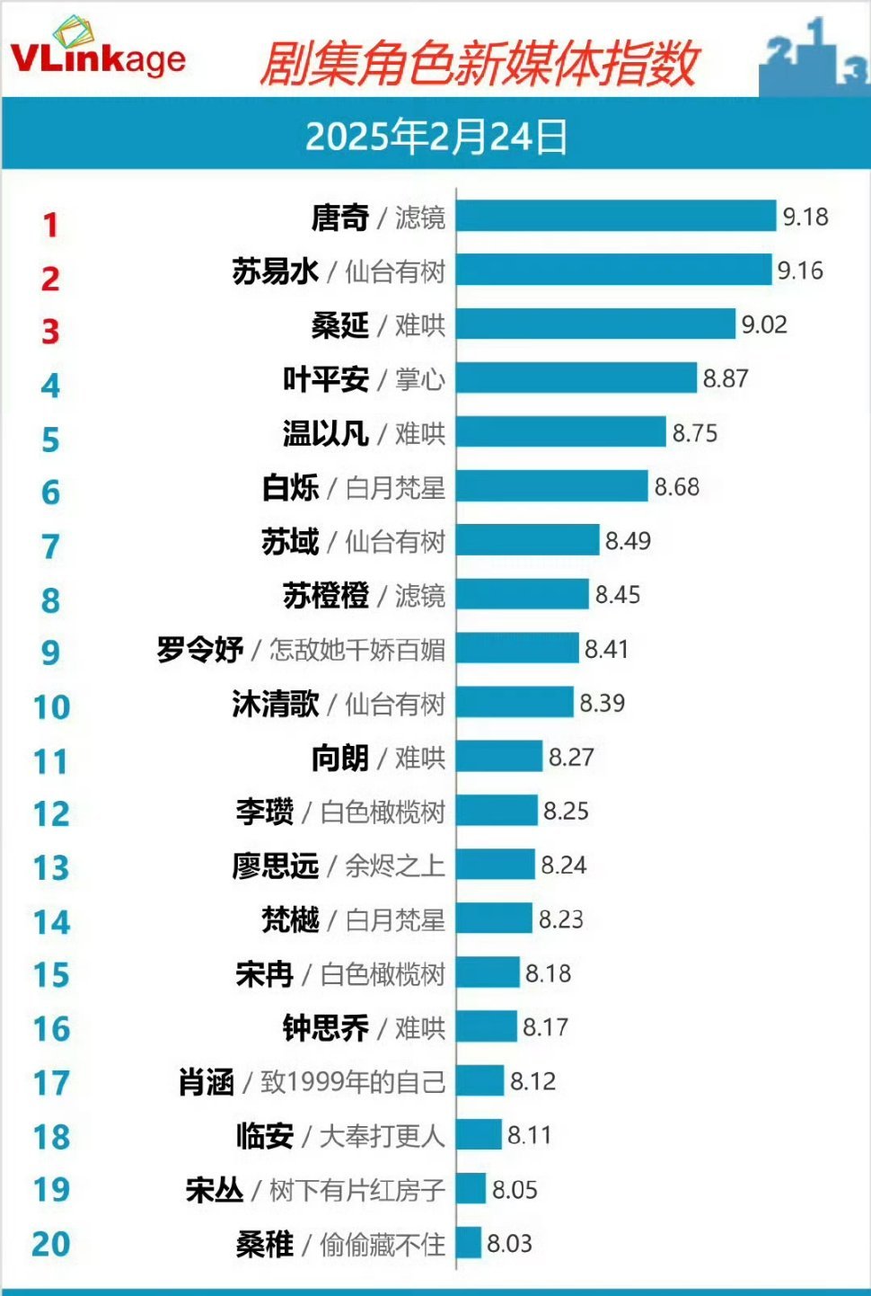 檀健次《滤镜》开播首日V榜剧集角色新媒体指数登顶[送花花] 