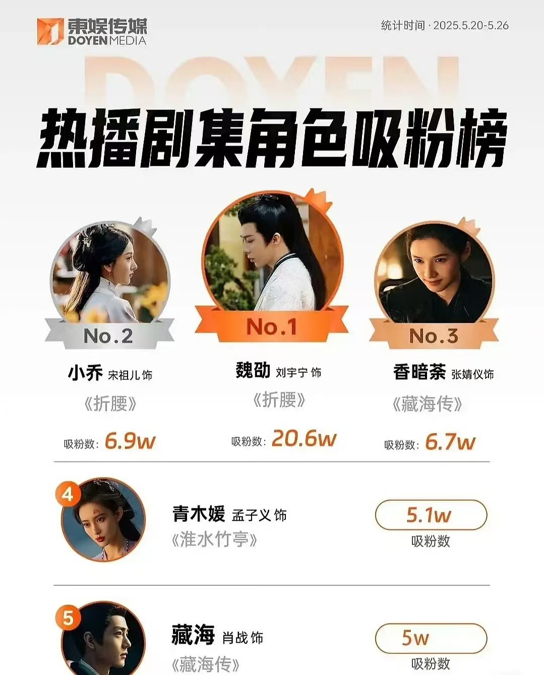 魏劭登顶热播剧集角色吸粉榜刘宇宁魏劭有效播剧恭喜刘宇宁饰演的主公魏劭，涨粉第一，