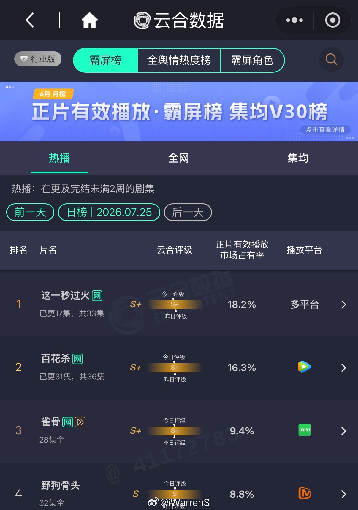 张凌赫新剧这一秒过火云合占比18.2%依旧登顶，这一秒过火太争气了！