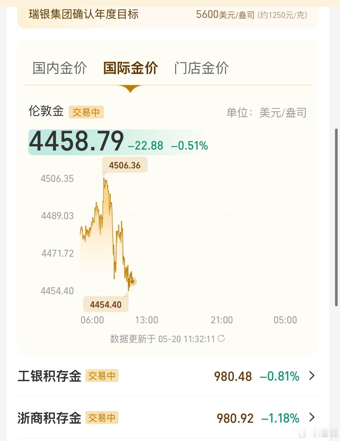 黄金下跌原因黄金持续回落，从早上到现在跌了小20块钱，好夸张国内黄金980元，国