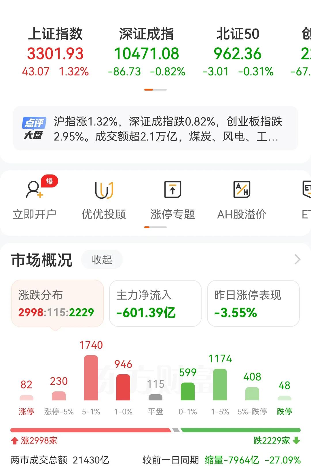 行情开启阴跌状态，这5个信号的出现值得注意！
1，成交量开始极度萎缩，今天直接萎