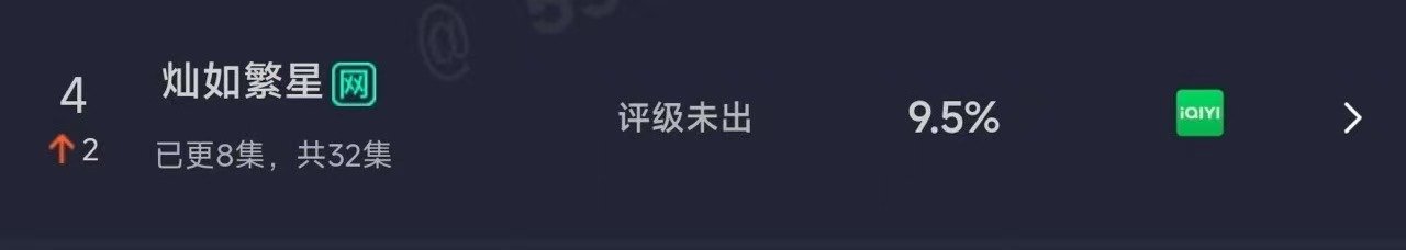 虞书欣陈靖可灿如繁星次日云合9.5%虞书欣陈靖可灿如繁星云合9.5%哇！！！灿如