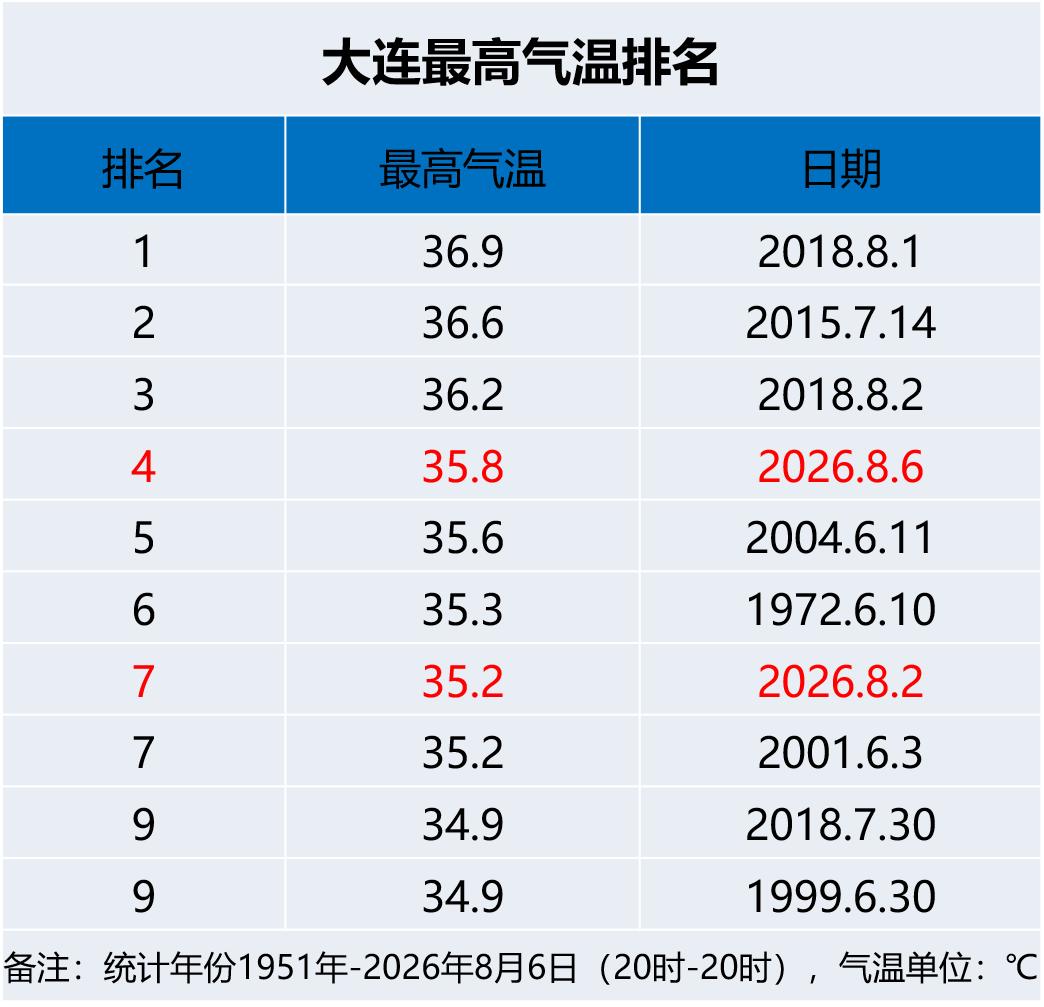 实况：
早间6：00市区天气晴，气温29.4度，相对湿度86%，吹偏北风，目前大