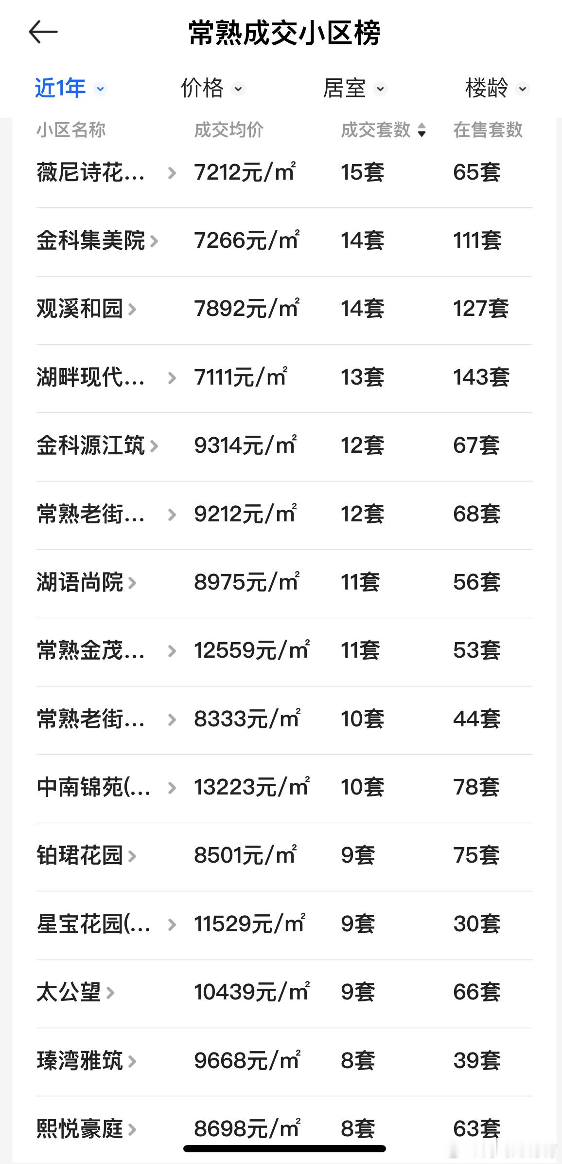 老家房价从前几年均价2w左右，到现在的7-8k，跌掉了60%以上，谁能受得了涨不
