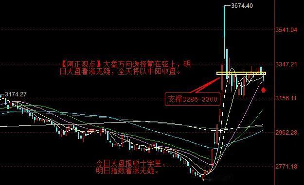 【10月34日A股收评：明日大盘看涨无疑  指数将以中阳线収盘结束十月交易】
