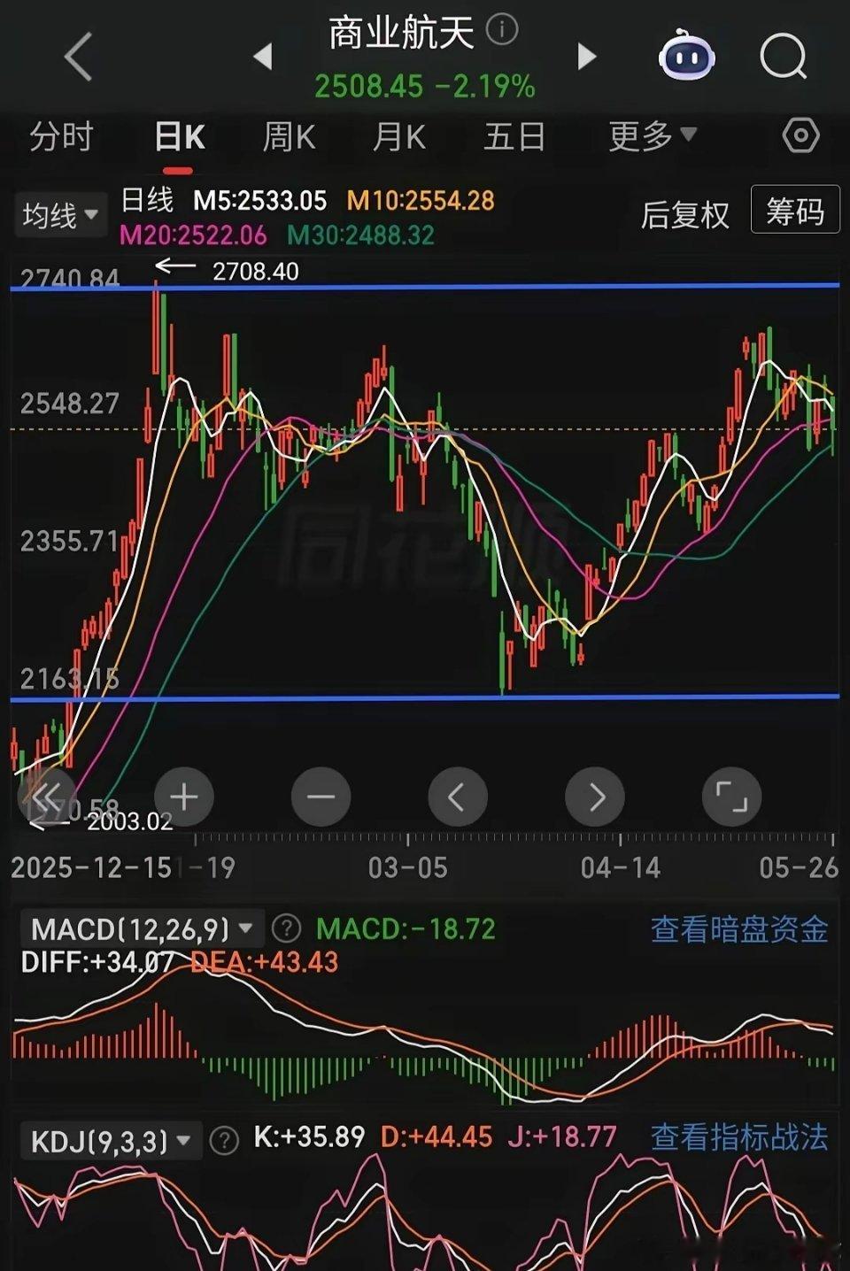 周二A股板块收盘与明日方向：深V回升，半导体芯片回落，趋势未坏，明日冲高！1、科