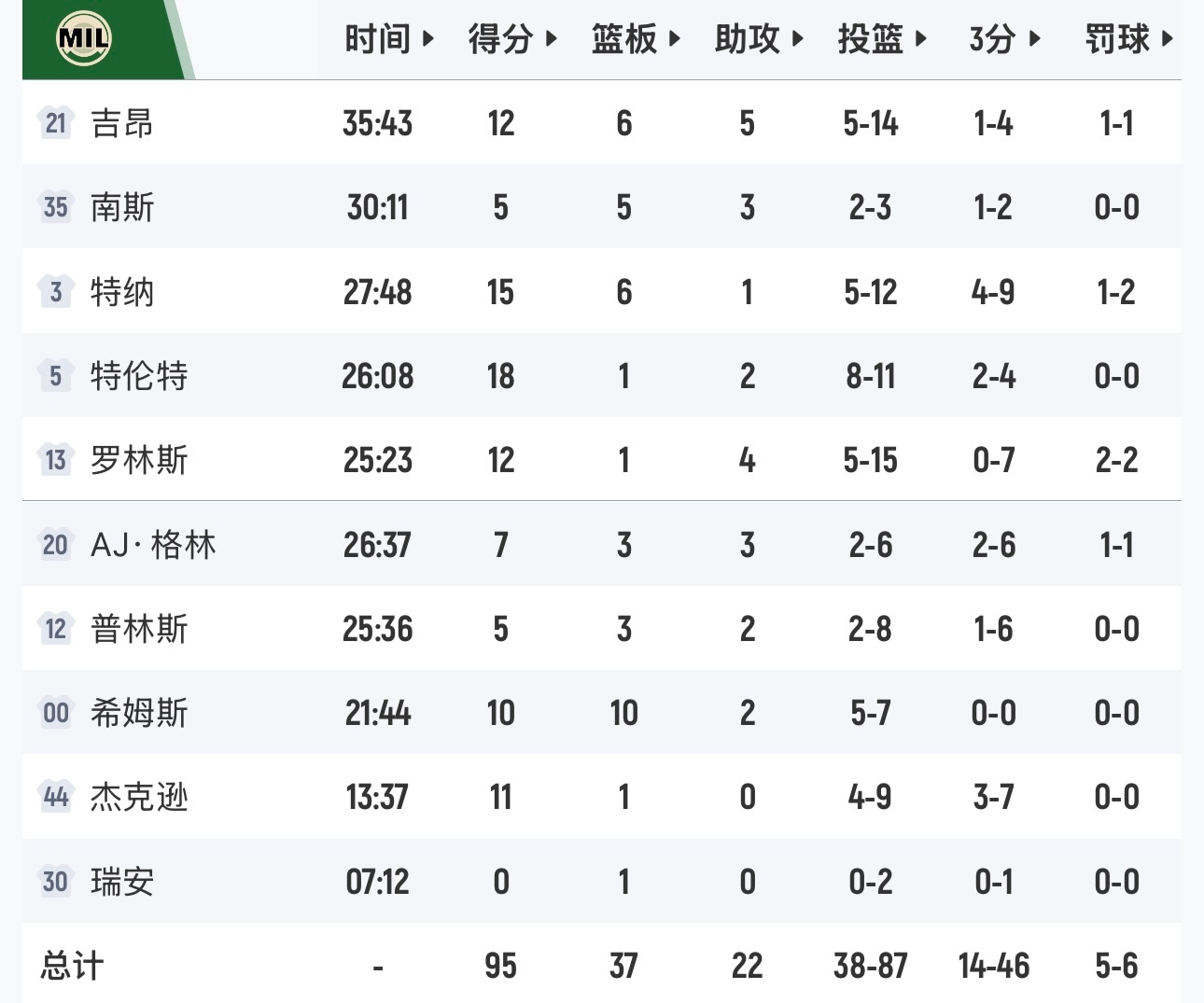 马刺127-95大胜雄鹿取得8连胜，最近26场赢了24场，距离雷霆还有两个胜场。