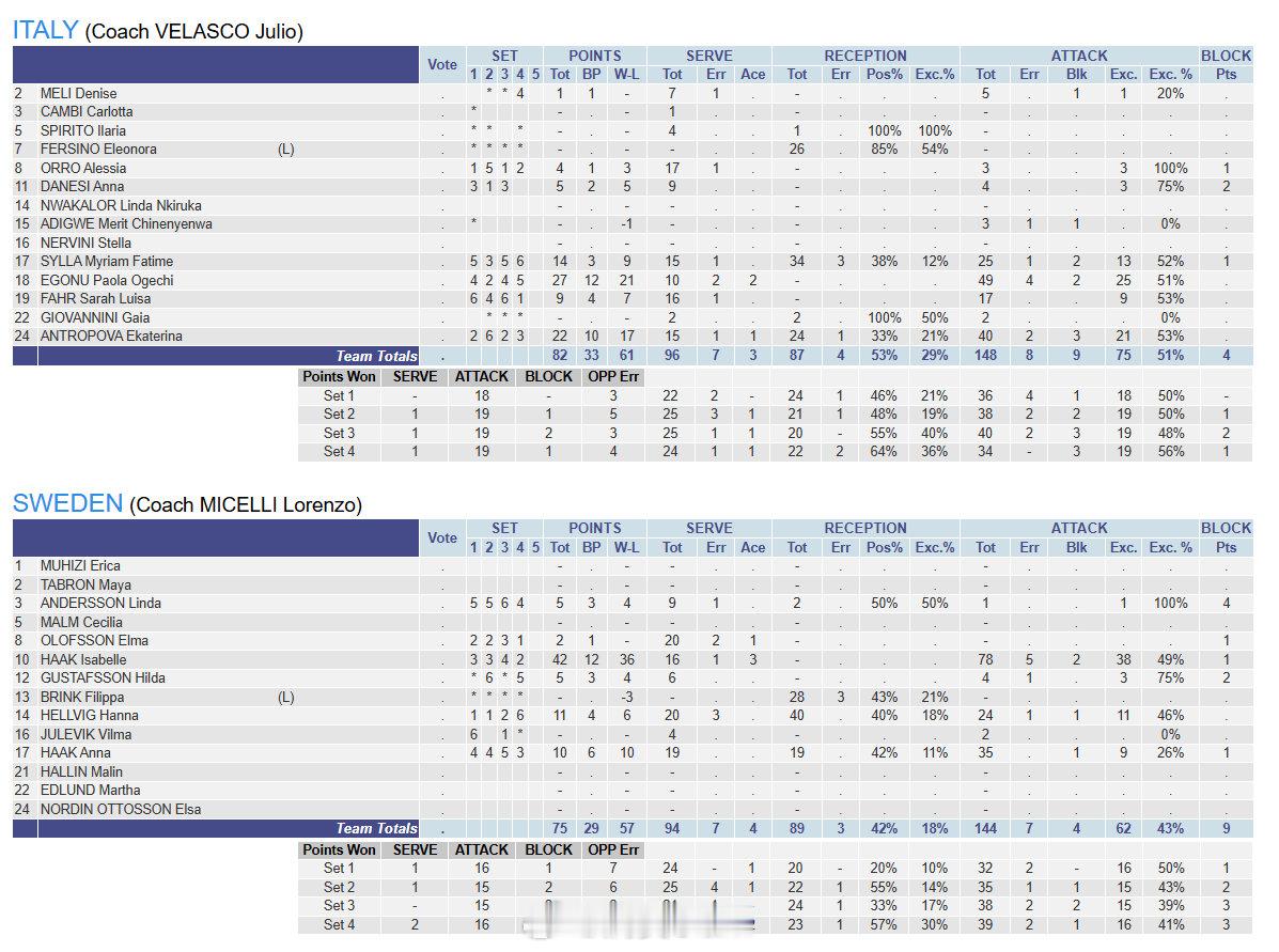 女排[超话]2026女排欧锦赛 🏆 欧洲锦标赛四分之一决赛🇮🇹 意大利 3
