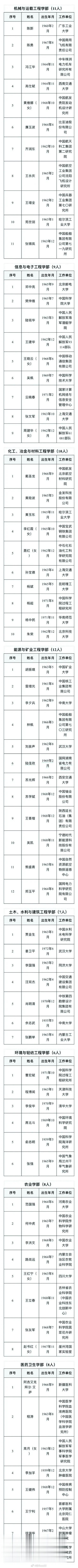 宁德时代的首席科学家吴凯，比亚迪的首席科学家廉玉波，祝贺这两位民企技术带头人当选