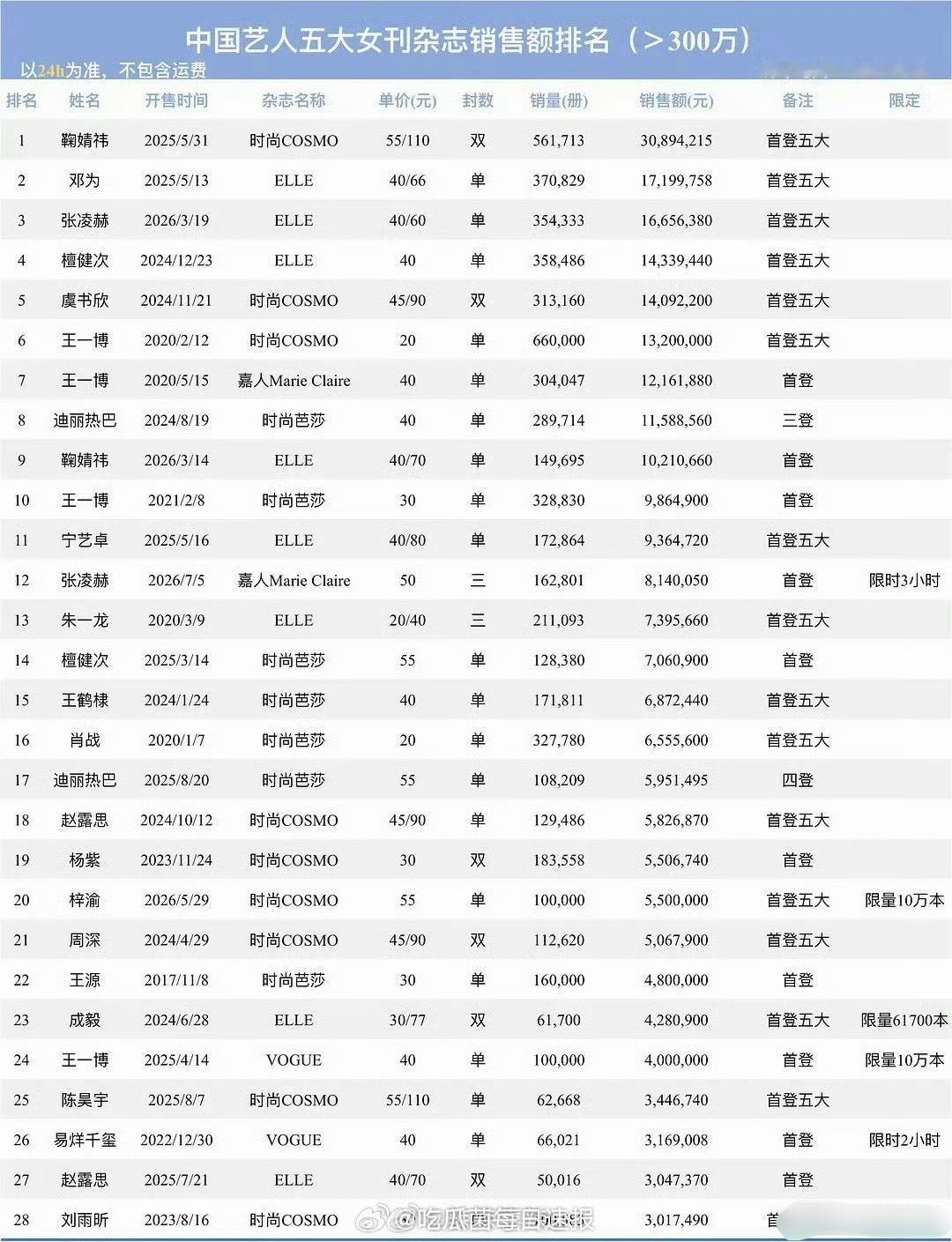 内娱艺人五大女刊杂志销售额排名，鞠婧祎断层领先，位列第一！ 