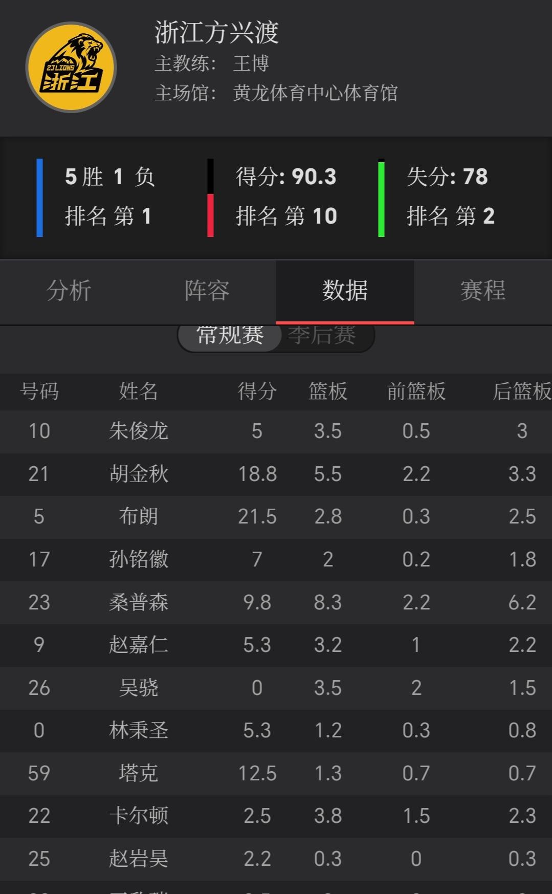 广厦挺好的！球打得挺大气，王博成熟稳重赢了表情都跟哭了似的！球打得也挺好，也不靠