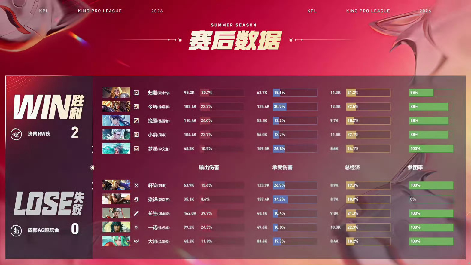 今屿杨戬MVPAG对战RW⭐济南RW侠先到赛点局，目前比分0：2⭐本局MVP给到