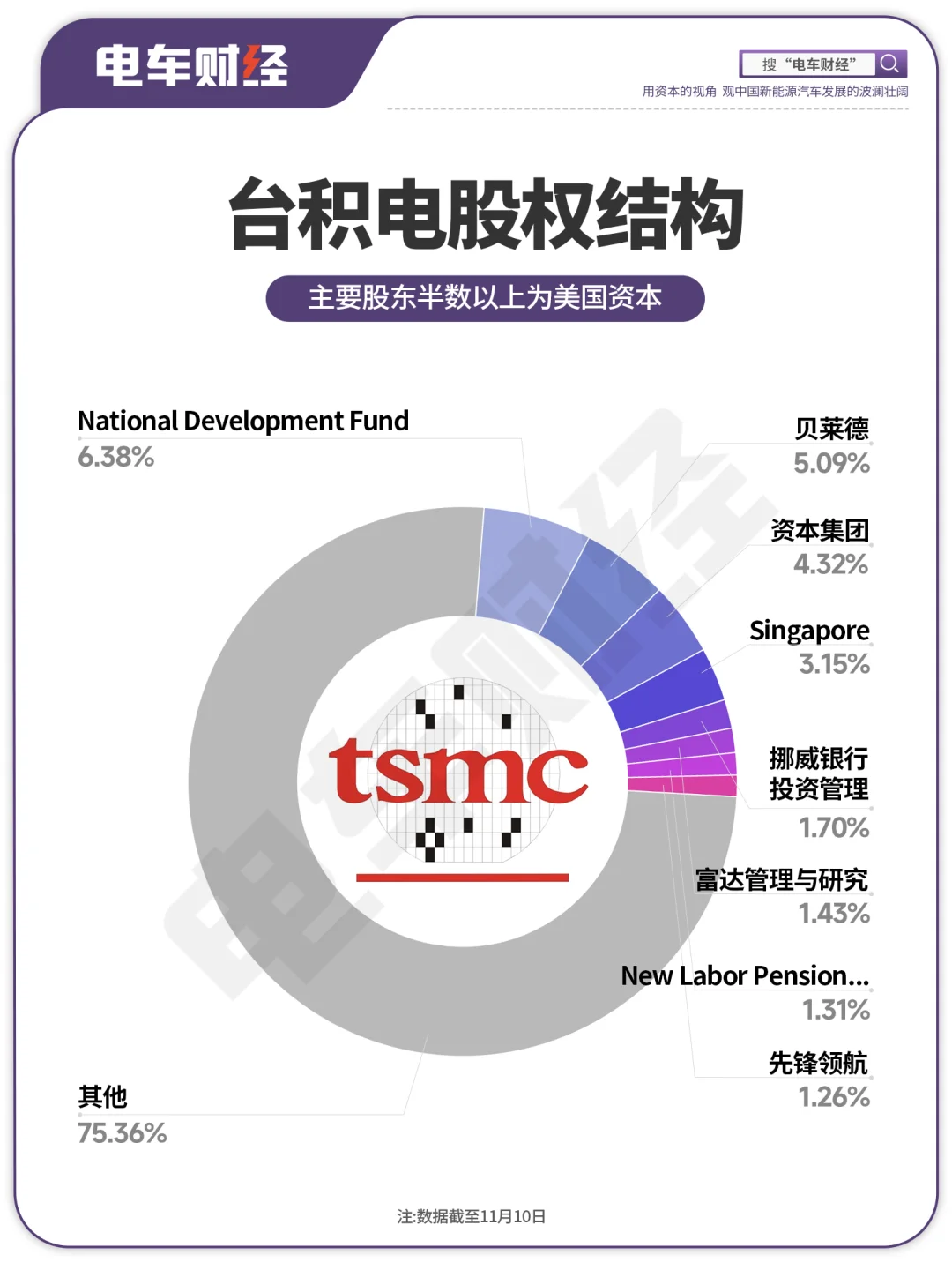 台积电最新股权结构透露