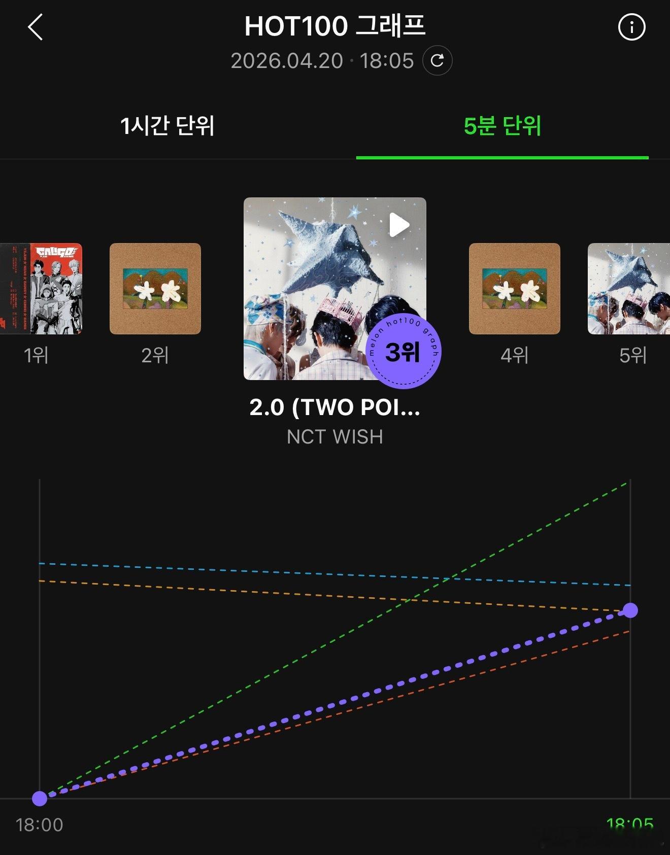NCT WISH 新歌五分钟曲线第二、第五 十分钟曲线升至第一、第三 十五分钟曲