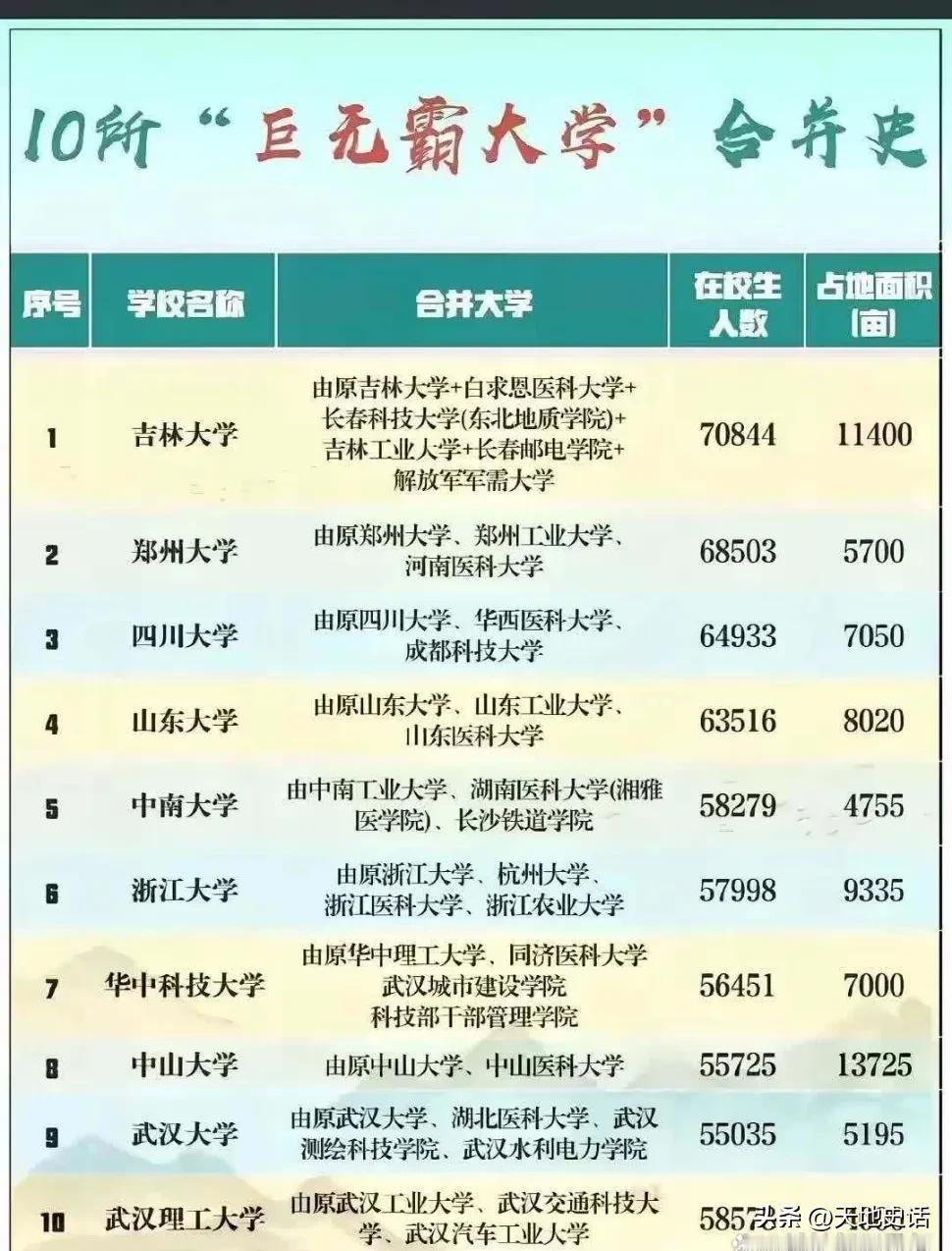 中国10所巨无霸大学

1、吉林大学，合并6所大学，学生70844人，校园114