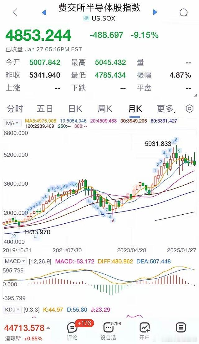 2024年是科技股的大牛市行情，美股科技板块一路上涨走牛，A股人工智能板块、半导