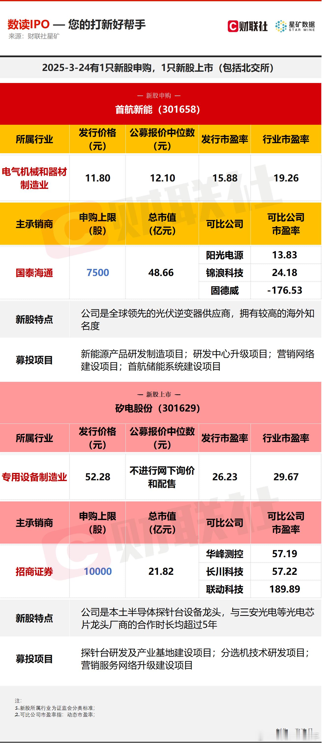 A股 今日有1只新股申购，为创业板的首航新能；1只新股上市，为创业板的矽电股份。