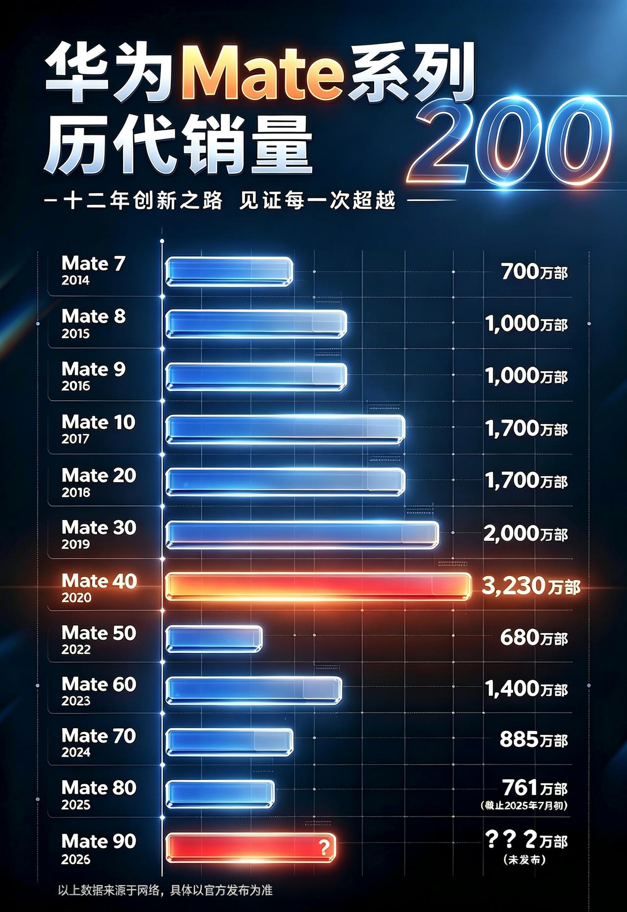 华为Mate系列历代销售：巅峰时期3230万台！

纵观华为Mate系列十二年发