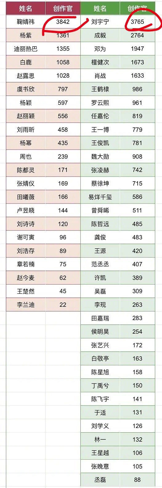 内娱男女明星创作官排行榜，鞠婧祎和刘宇宁都断层第一。 ​​​