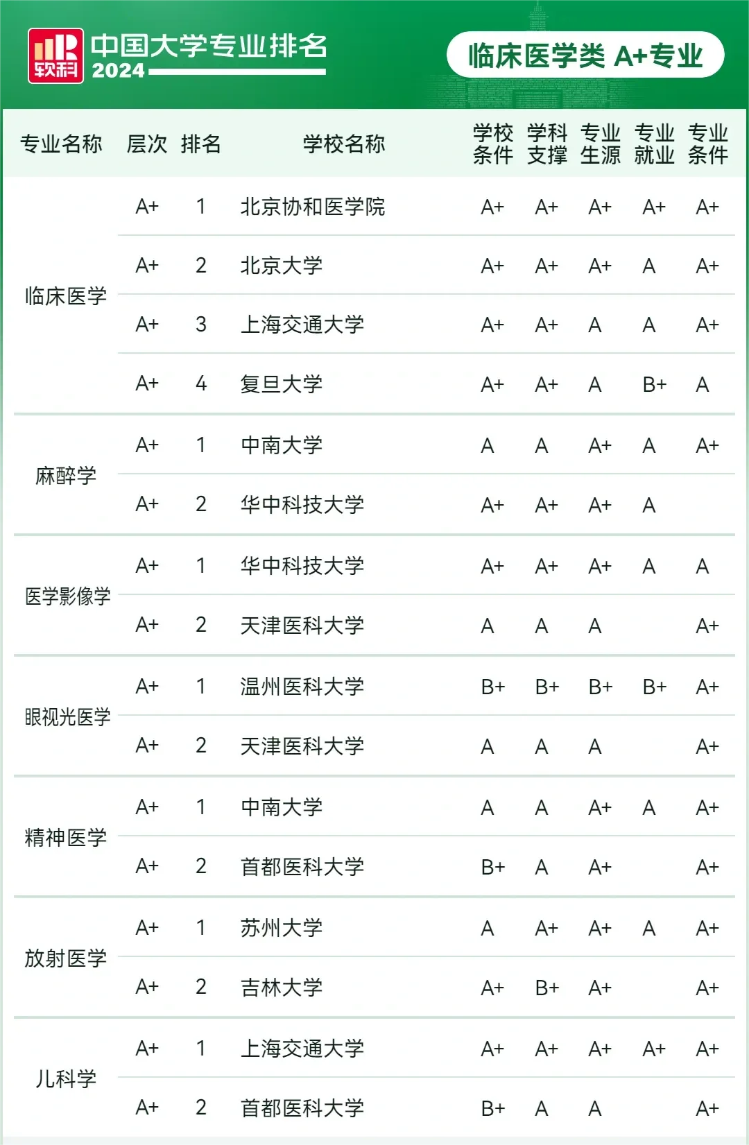 软科中国大学专业排名～临床医学