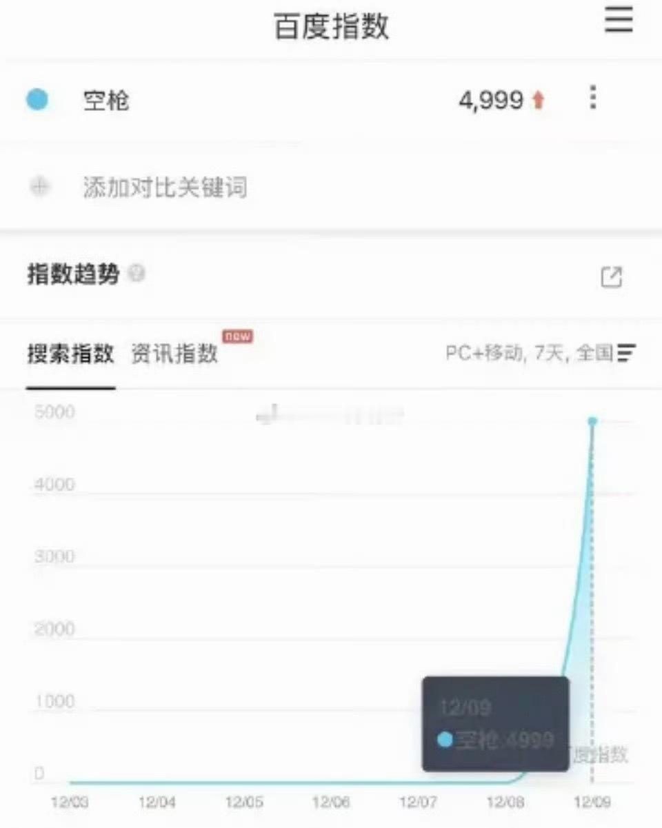 檀健次给空枪贡献了多少热度，官宣他之后百指微信指飙升，而且自从知道他要出演 没官