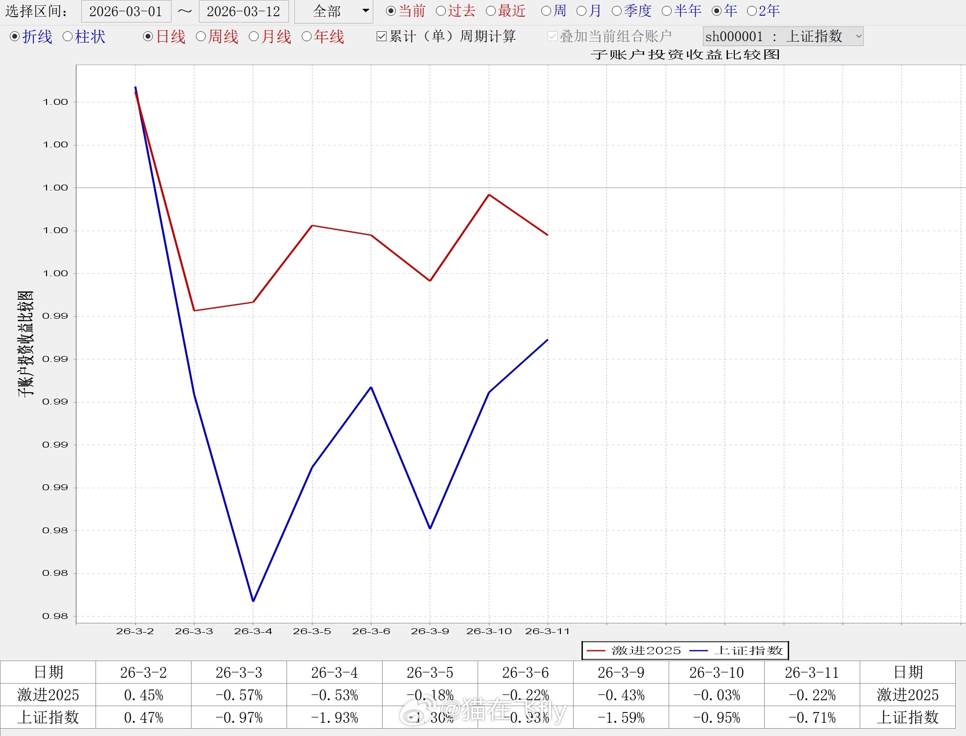 3月份基本上。。。没咋赚钱，今天应该还会回撤点。。垃圾时间 