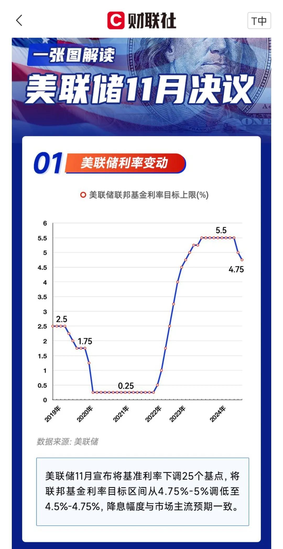 11月8日凌晨，美联储将基准利率下调25个基点至4.50%~4.75%，为连续第