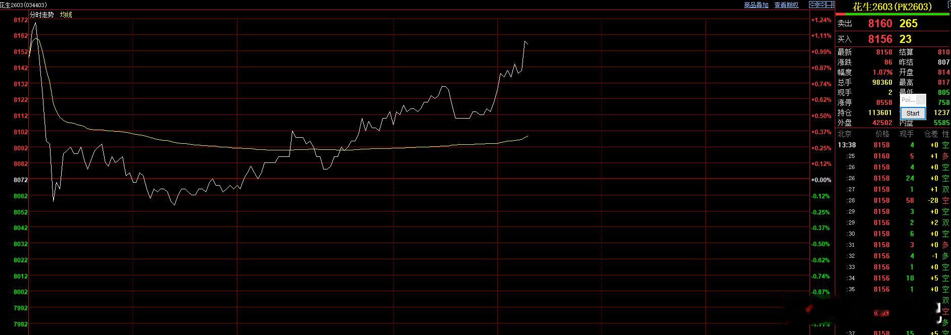 花生03早盘回调的时候我说了 走的是回调走势。下午做了一个小的V字探底回升！花生