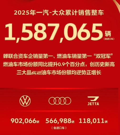 1587065，一汽大众2025年蝉联合资车企销量冠军