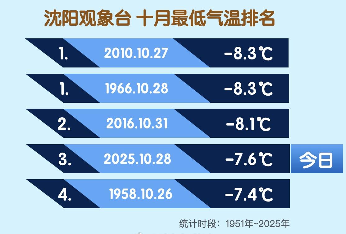 今晨全省各地气温继续走低，辽宁中北部多地气温在-5度以下。沈阳最低-7.6℃(5
