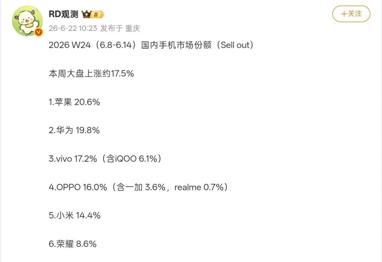 2026年第24周 国内手机市场份额曝光前三名是苹果、华为和vivo1.苹果 —
