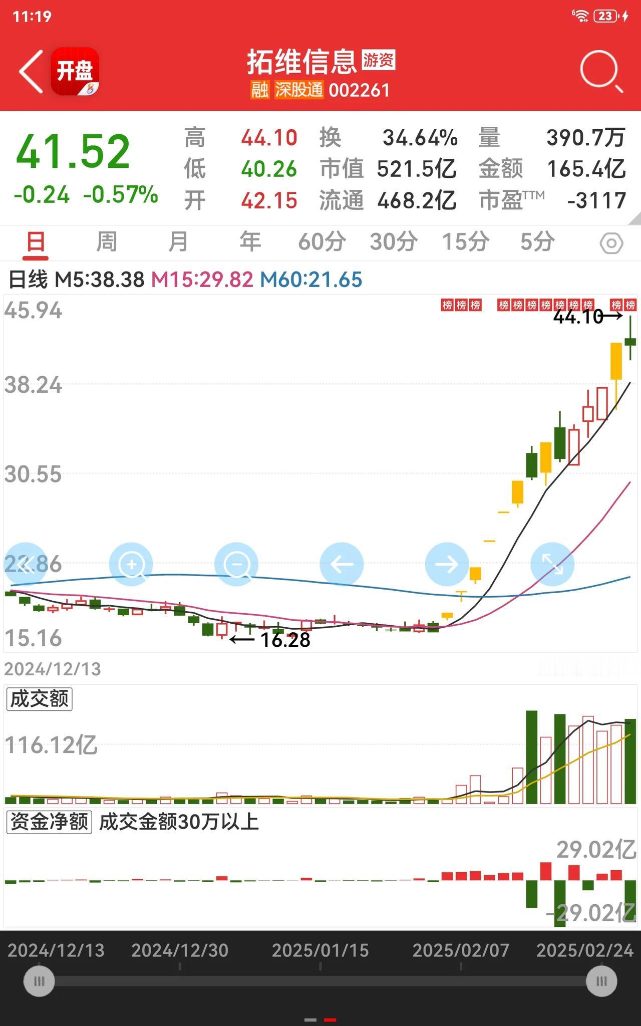 终于绿了，今天的最高冲到44.3元，有人能在这个点位卖掉的人，真的很牛不服不行。