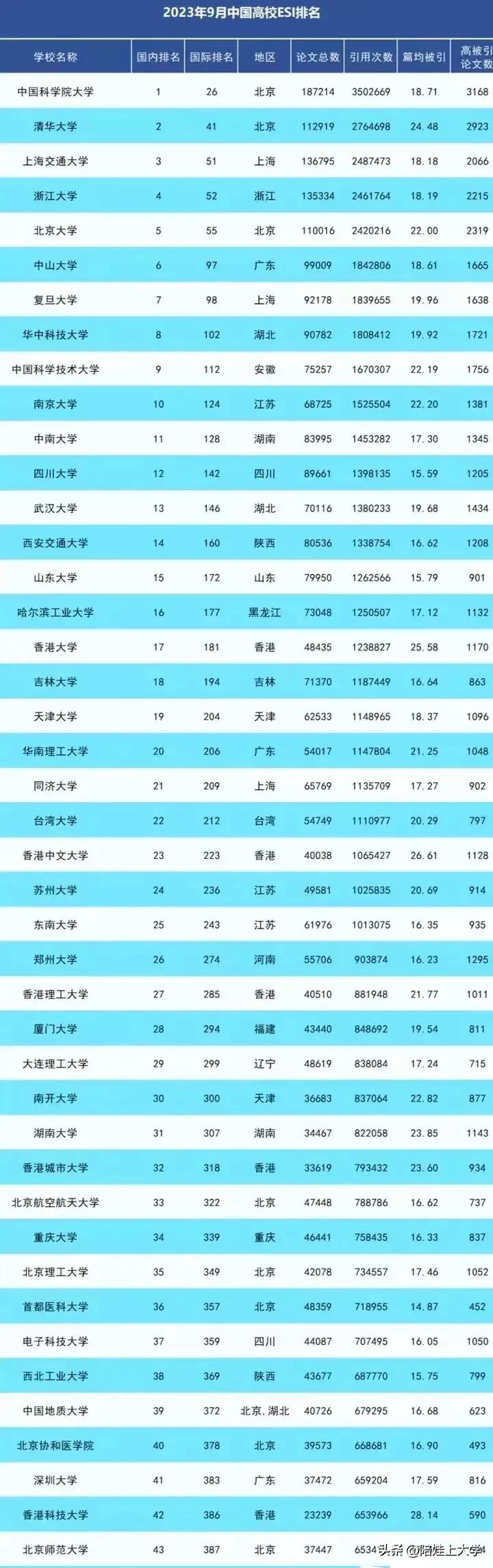 9月份ESI的最新数据排名，让人大跌眼镜的是北京师范大学，竟然排名垫底？香港科技