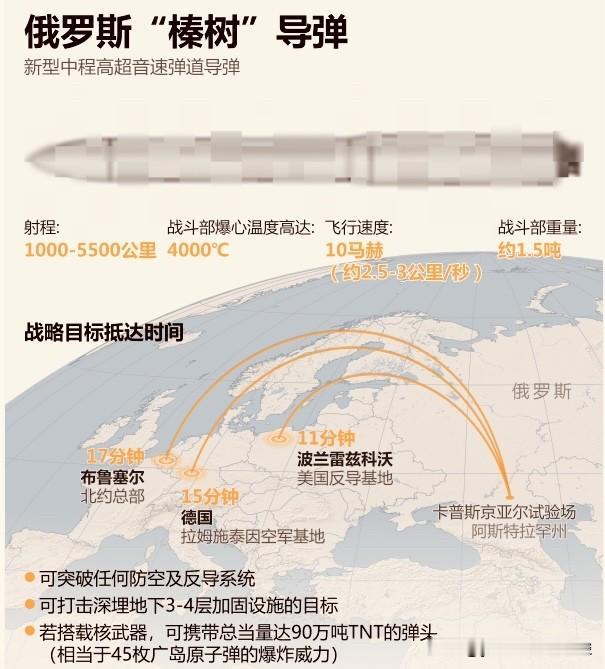 2024年11月22日，俄实战测试了“榛树”中程高超声速弹道导弹、成功摧毁乌克兰