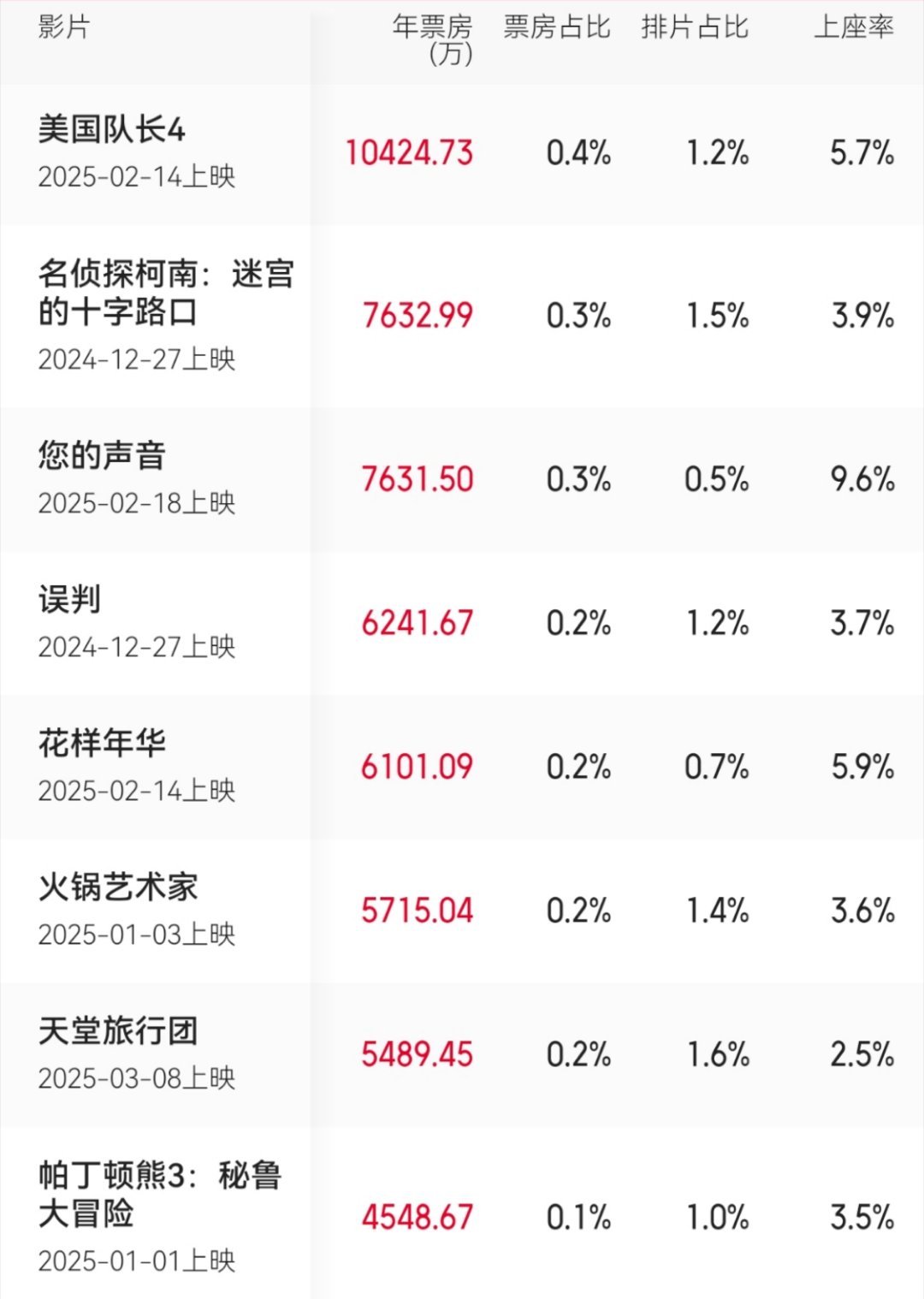 哪吒2延长上映至4月30日坐稳影史第五了。可是春节档至今快俩月了，仅有美队刚刚破