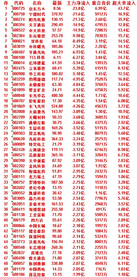 7月1日开盘45分钟，主力资金“买入的 ”的50名单一览！长芯博创：最新 268