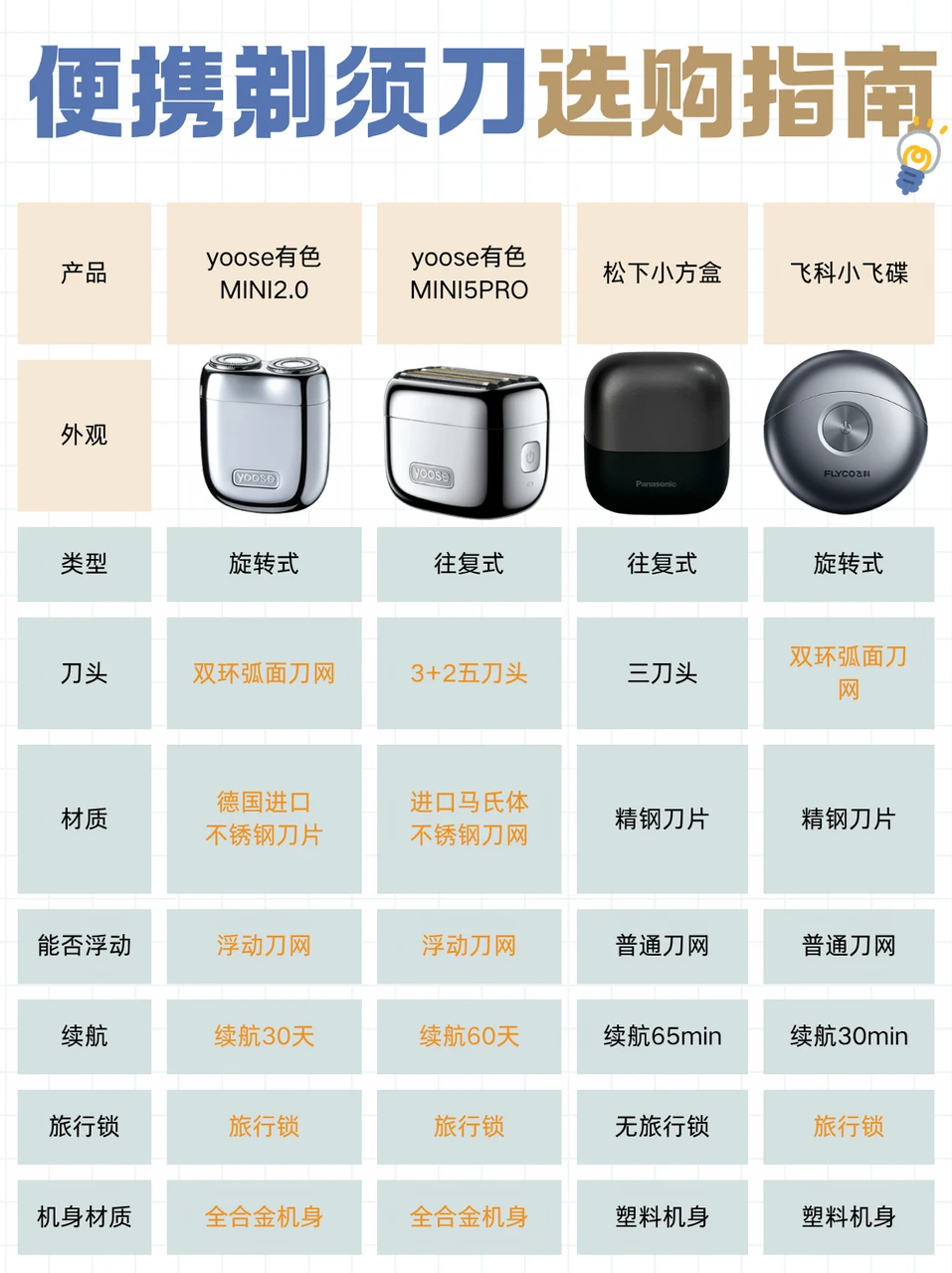 热门便携剃须刀怎么选？实测4款不踩雷