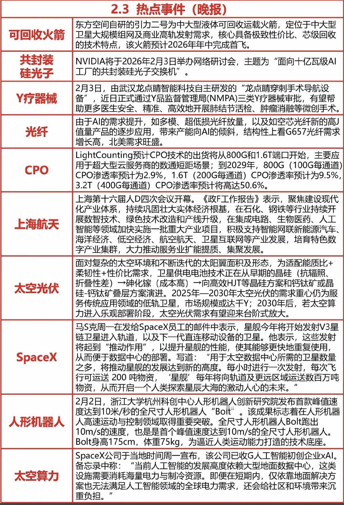 2月3日热点事件新闻报道

中国航天与科技领域加速突破：东方空间研发可回收火箭，