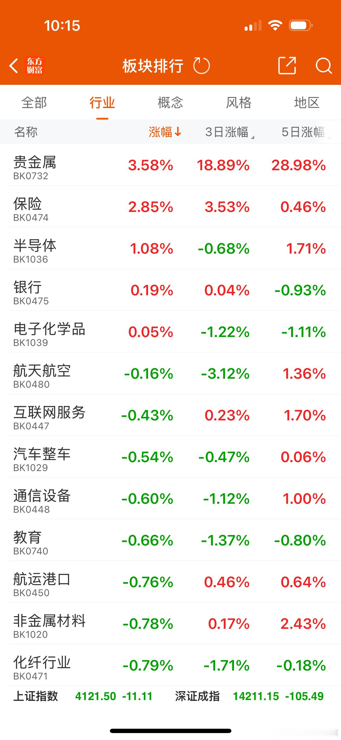 目前开盘缩量还是比较明显，贵金属与商业航天都有表现但是都感觉一般，贵金属早上有分