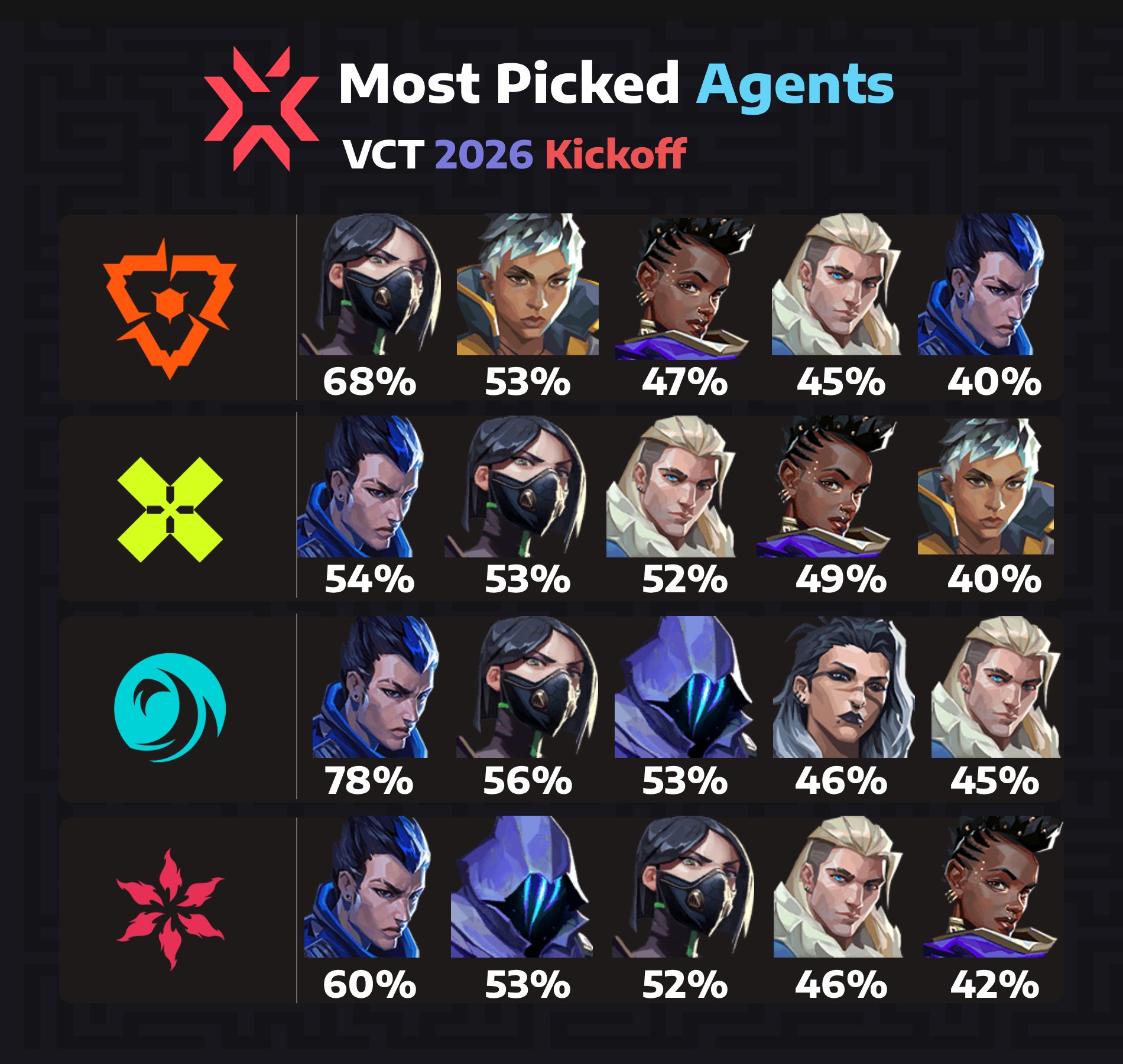 外媒统计启点赛四大赛区登场最多英雄：除美洲，夜露均第一