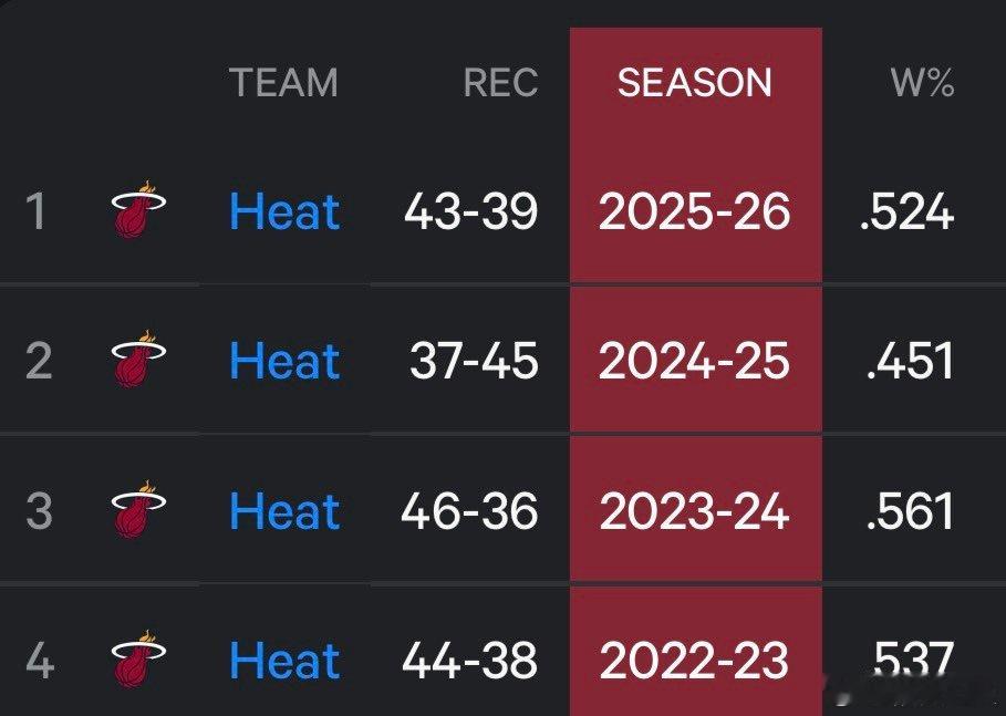 热火近四年常规赛战绩，有什么想说？nba东部季后赛对阵热火