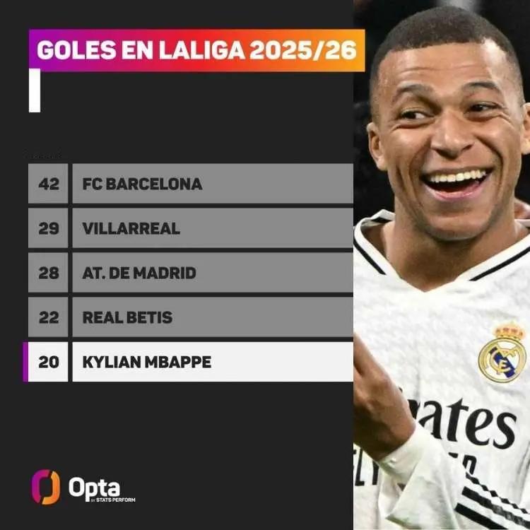 Opta统计了本赛季西甲参与进球排行榜单：42球，巴萨29球，比利亚雷亚尔28球