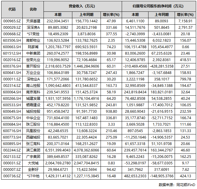 A股上市房企三季报收官 过半实现盈利