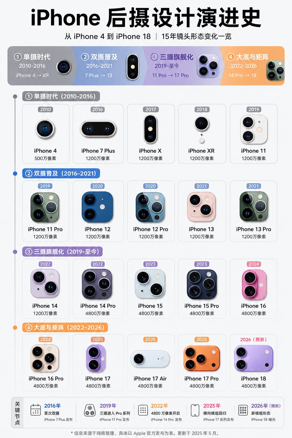 单摄到横排矩阵，哪代iPhone后摄设计最经典
整理了15年间iPhone后摄的
