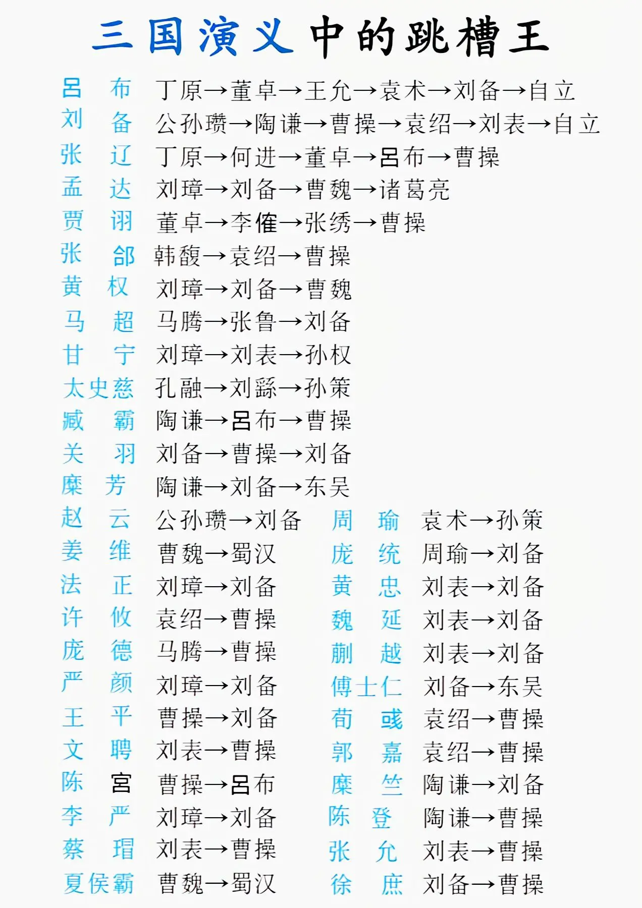 三国演义中的跳槽王都有谁。